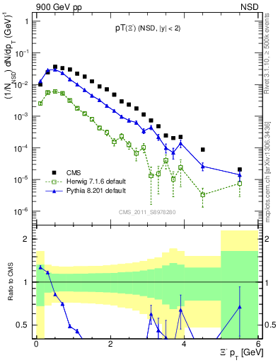 Plot of Xim_pt in 900 GeV pp collisions