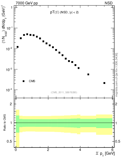 Plot of Xim_pt in 7000 GeV pp collisions