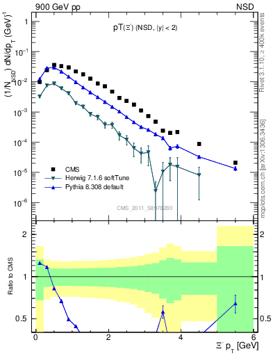 Plot of Xim_pt in 900 GeV pp collisions