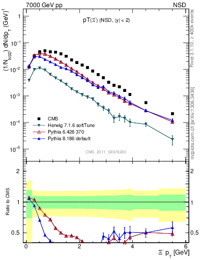 Plot of Xim_pt in 7000 GeV pp collisions