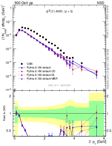 Plot of Xim_pt in 900 GeV pp collisions