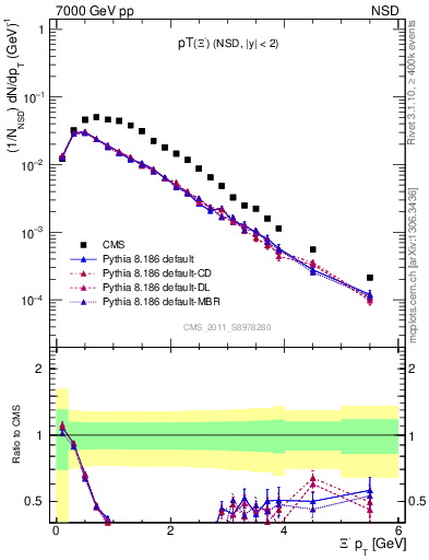 Plot of Xim_pt in 7000 GeV pp collisions