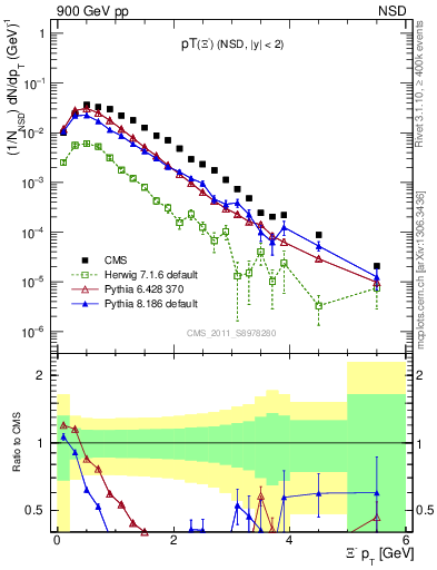 Plot of Xim_pt in 900 GeV pp collisions