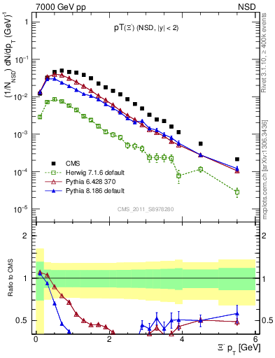 Plot of Xim_pt in 7000 GeV pp collisions