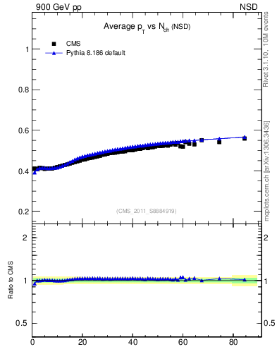 Plot of avgpt-vs-nch in 900 GeV pp collisions