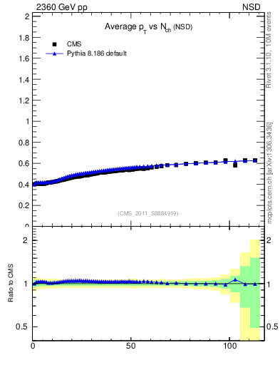 Plot of avgpt-vs-nch in 2360 GeV pp collisions