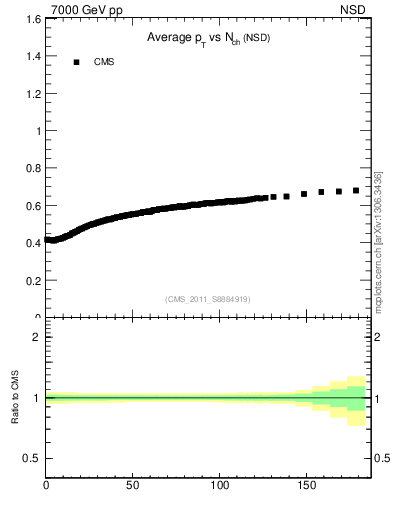 Plot of avgpt-vs-nch in 7000 GeV pp collisions