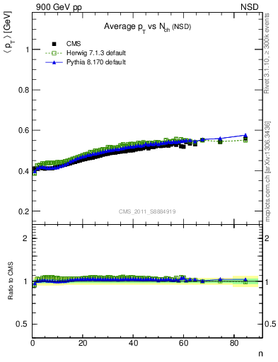 Plot of avgpt-vs-nch in 900 GeV pp collisions