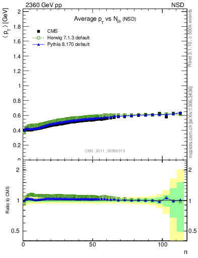 Plot of avgpt-vs-nch in 2360 GeV pp collisions