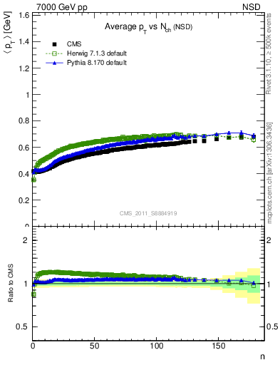 Plot of avgpt-vs-nch in 7000 GeV pp collisions