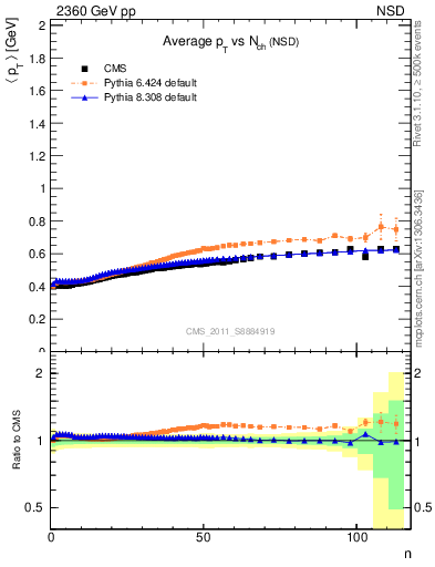 Plot of avgpt-vs-nch in 2360 GeV pp collisions