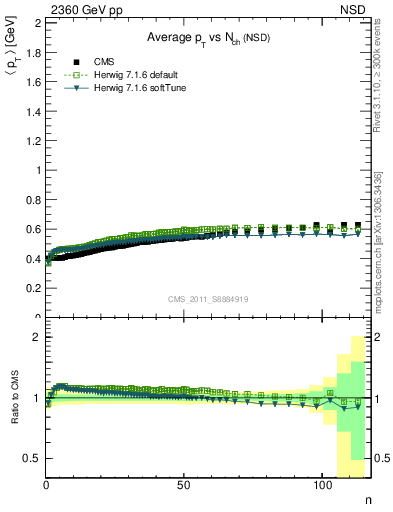 Plot of avgpt-vs-nch in 2360 GeV pp collisions