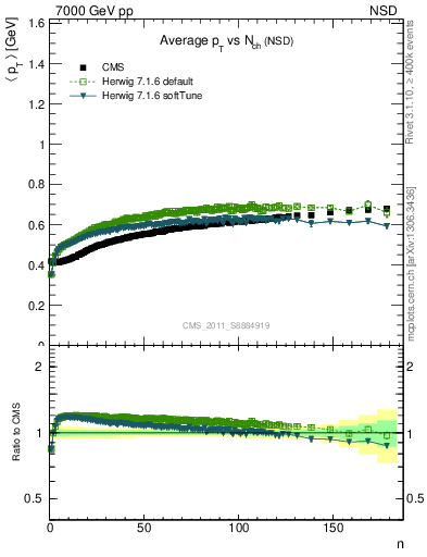 Plot of avgpt-vs-nch in 7000 GeV pp collisions