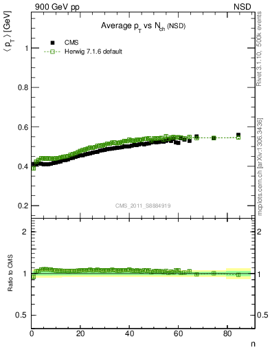 Plot of avgpt-vs-nch in 900 GeV pp collisions