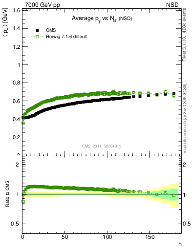 Plot of avgpt-vs-nch in 7000 GeV pp collisions