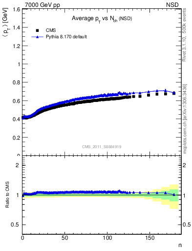 Plot of avgpt-vs-nch in 7000 GeV pp collisions