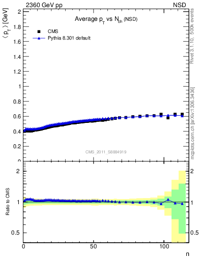 Plot of avgpt-vs-nch in 2360 GeV pp collisions