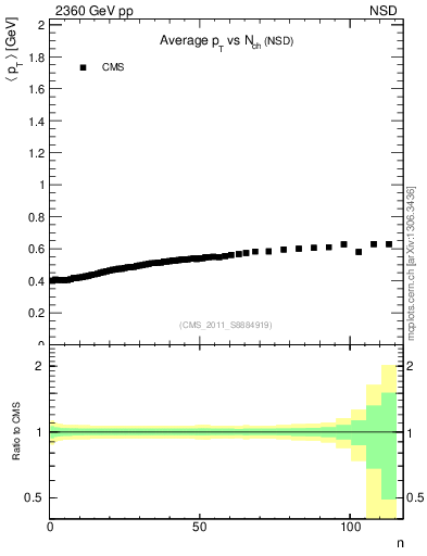 Plot of avgpt-vs-nch in 2360 GeV pp collisions