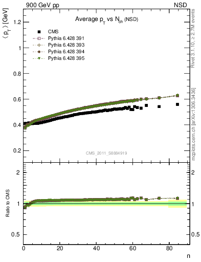 Plot of avgpt-vs-nch in 900 GeV pp collisions