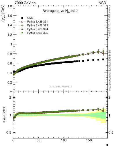 Plot of avgpt-vs-nch in 7000 GeV pp collisions