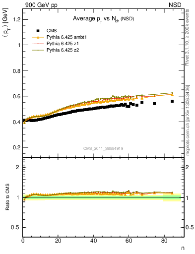 Plot of avgpt-vs-nch in 900 GeV pp collisions