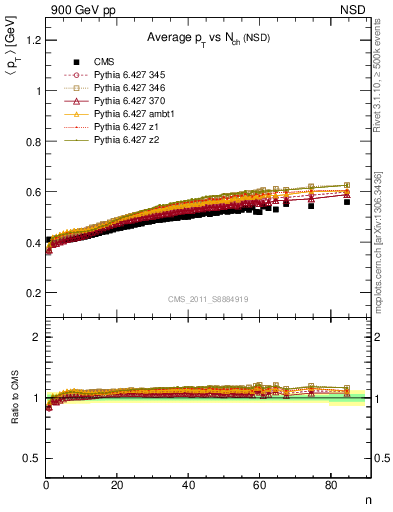 Plot of avgpt-vs-nch in 900 GeV pp collisions