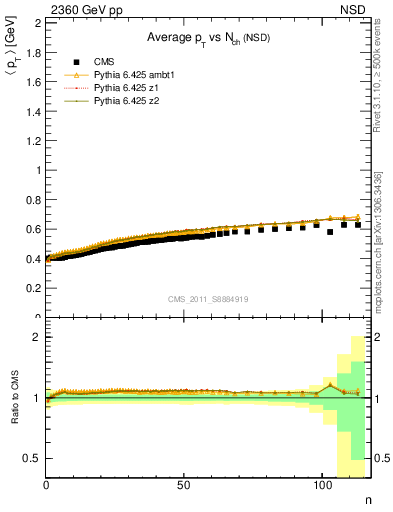 Plot of avgpt-vs-nch in 2360 GeV pp collisions