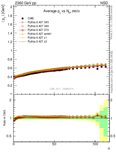 Plot of avgpt-vs-nch in 2360 GeV pp collisions