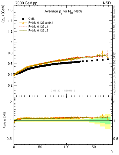 Plot of avgpt-vs-nch in 7000 GeV pp collisions