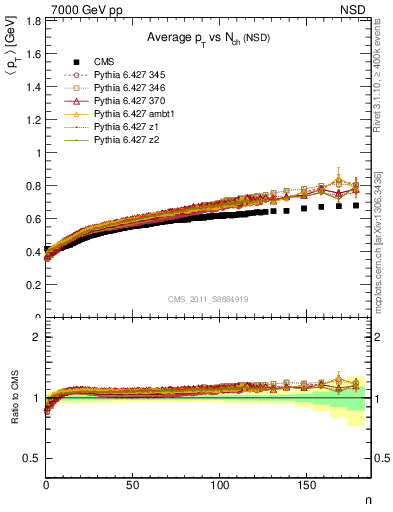 Plot of avgpt-vs-nch in 7000 GeV pp collisions