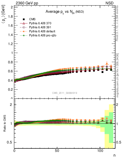 Plot of avgpt-vs-nch in 2360 GeV pp collisions