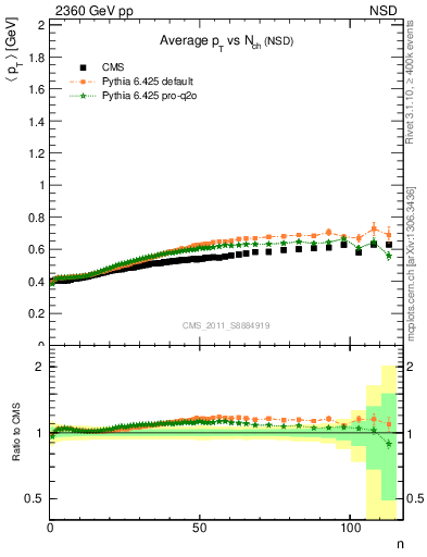 Plot of avgpt-vs-nch in 2360 GeV pp collisions