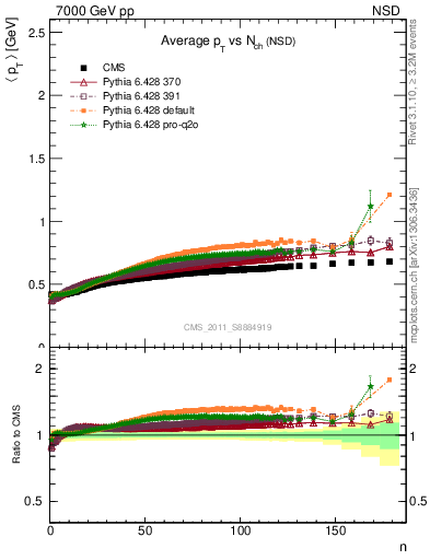 Plot of avgpt-vs-nch in 7000 GeV pp collisions