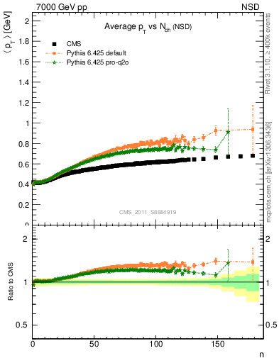 Plot of avgpt-vs-nch in 7000 GeV pp collisions