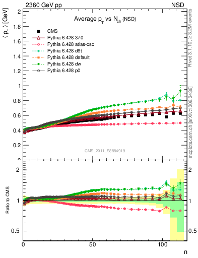 Plot of avgpt-vs-nch in 2360 GeV pp collisions