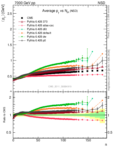 Plot of avgpt-vs-nch in 7000 GeV pp collisions