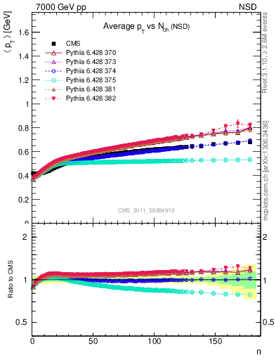 Plot of avgpt-vs-nch in 7000 GeV pp collisions