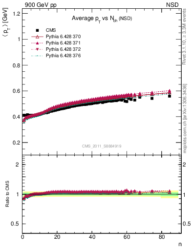 Plot of avgpt-vs-nch in 900 GeV pp collisions