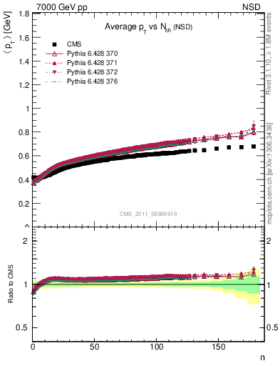 Plot of avgpt-vs-nch in 7000 GeV pp collisions