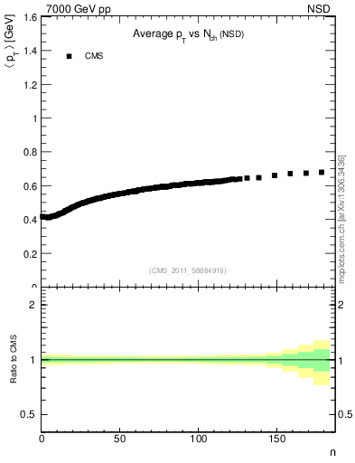 Plot of avgpt-vs-nch in 7000 GeV pp collisions