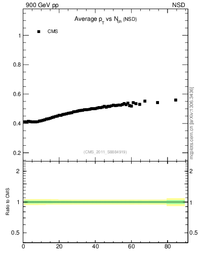Plot of avgpt-vs-nch in 900 GeV pp collisions