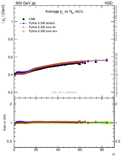 Plot of avgpt-vs-nch in 900 GeV pp collisions