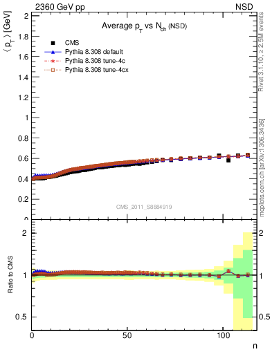 Plot of avgpt-vs-nch in 2360 GeV pp collisions