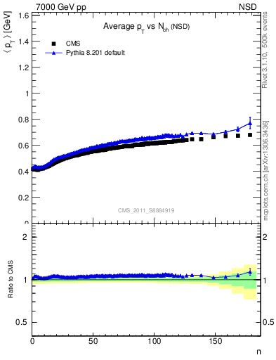 Plot of avgpt-vs-nch in 7000 GeV pp collisions