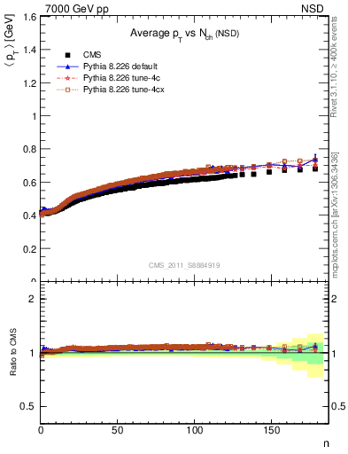 Plot of avgpt-vs-nch in 7000 GeV pp collisions