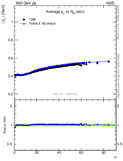 Plot of avgpt-vs-nch in 900 GeV pp collisions