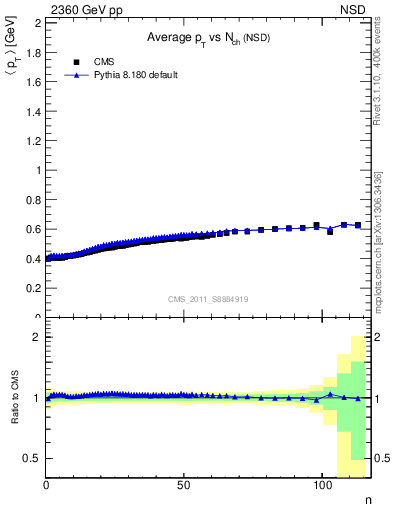 Plot of avgpt-vs-nch in 2360 GeV pp collisions