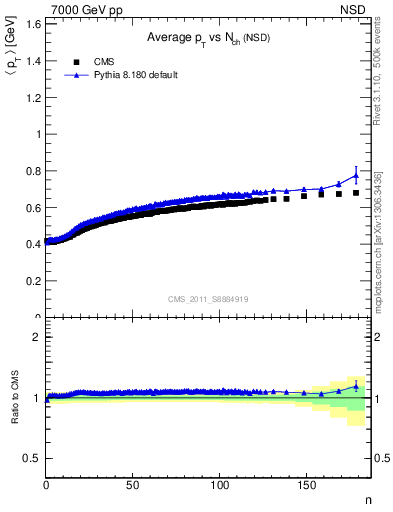 Plot of avgpt-vs-nch in 7000 GeV pp collisions