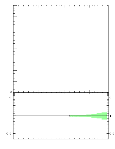 Plot of avgpt-vs-nch in 7000 GeV pp collisions