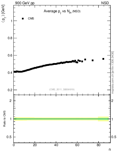 Plot of avgpt-vs-nch in 900 GeV pp collisions